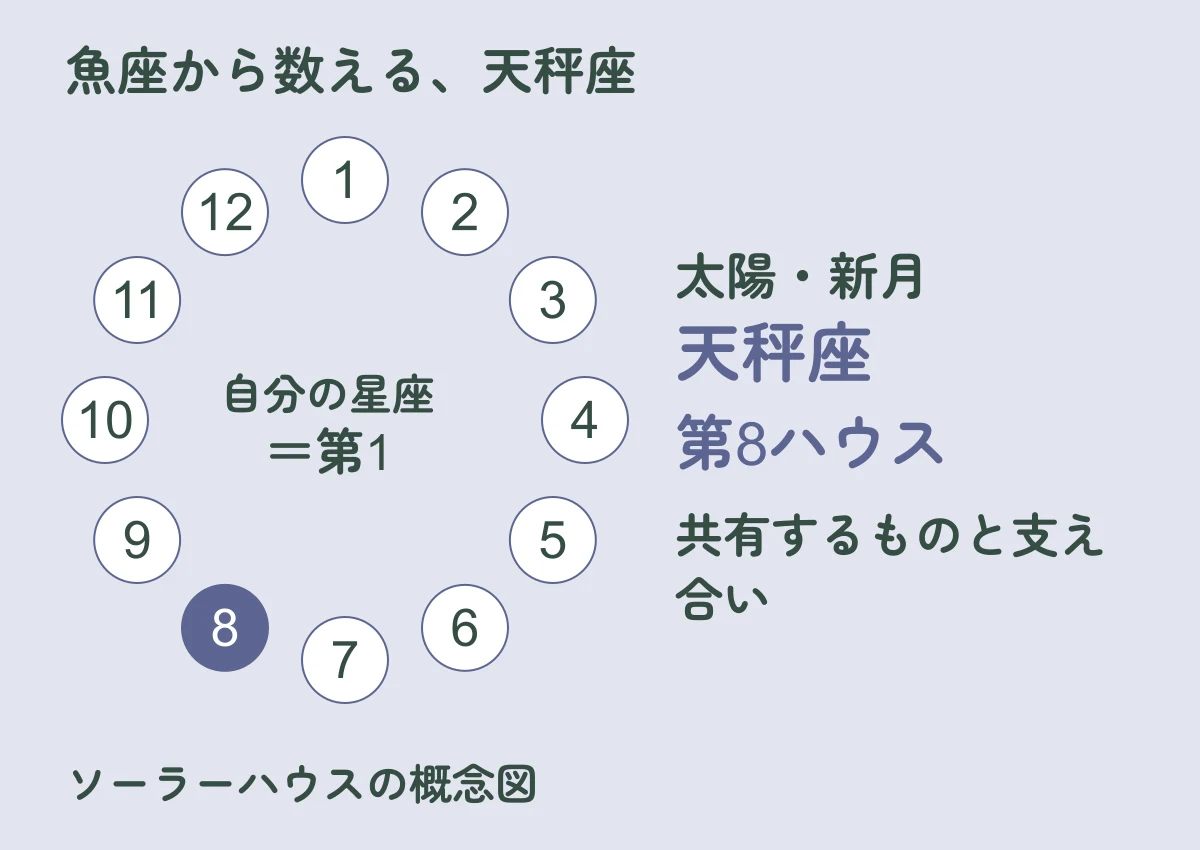 魚座を第1とする12の領域のうち、天秤座が第8ハウスにあたる概念図