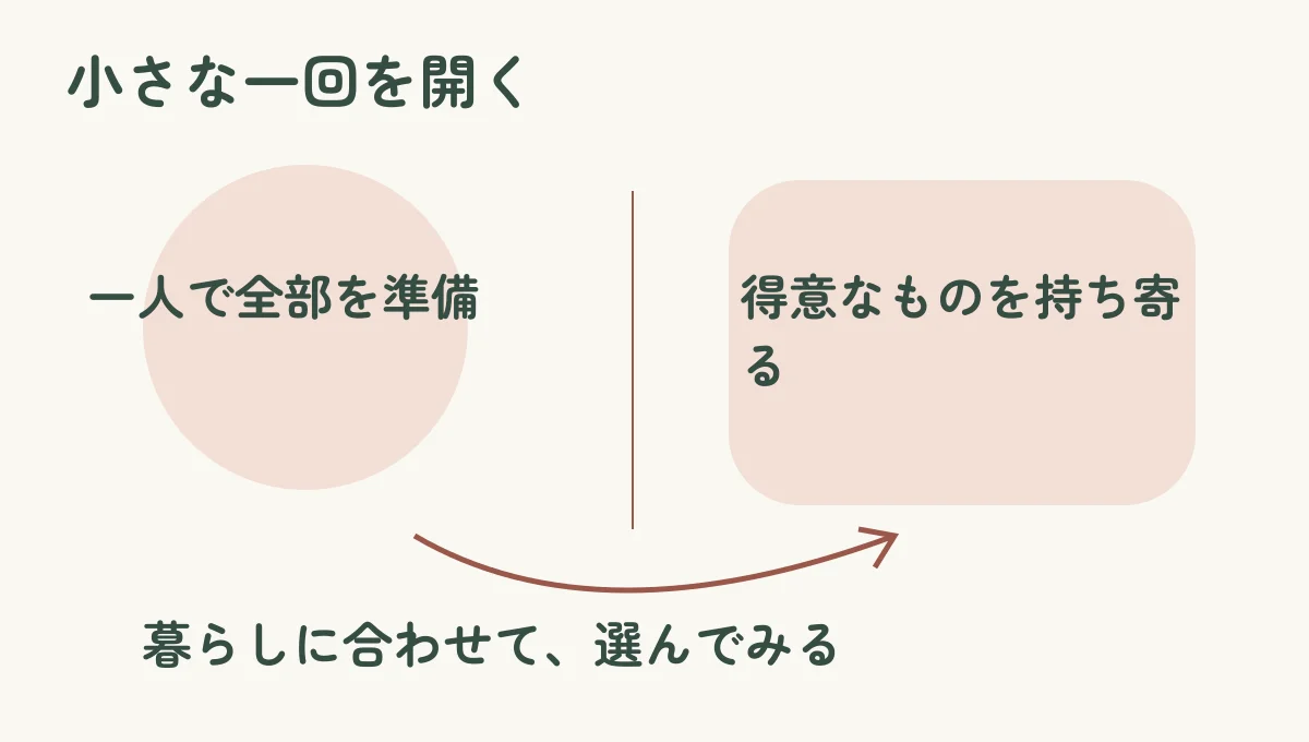 「一人で全部を準備」と「得意なものを持ち寄る」を並べ、小さな一回を開くという本文の提案を示した比較図
