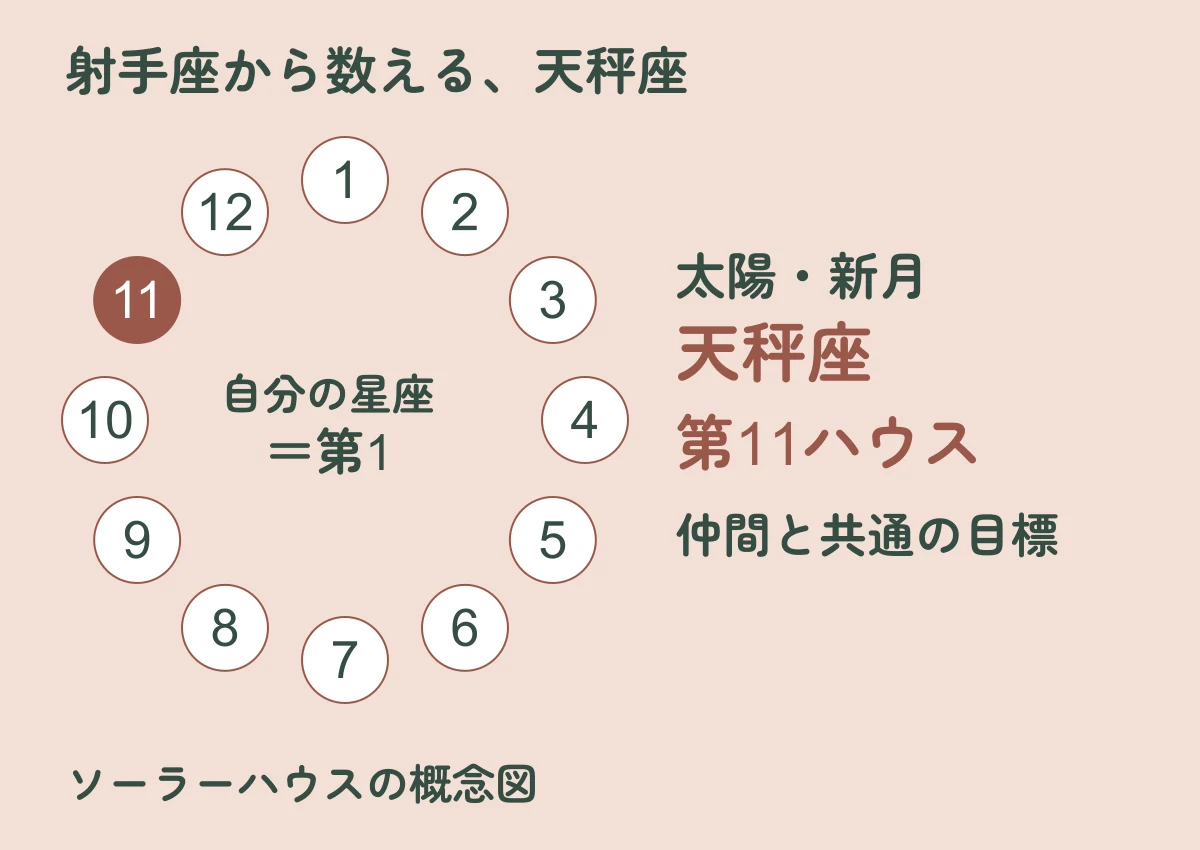 射手座を第1とする12の領域のうち、天秤座が第11ハウスにあたる概念図