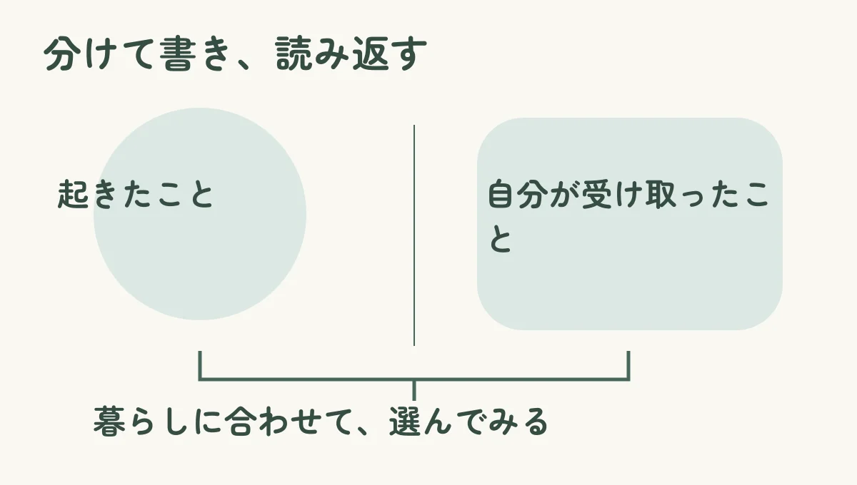 「起きたこと」と「自分が受け取ったこと」を並べ、分けて書き、読み返すという本文の提案を示した比較図