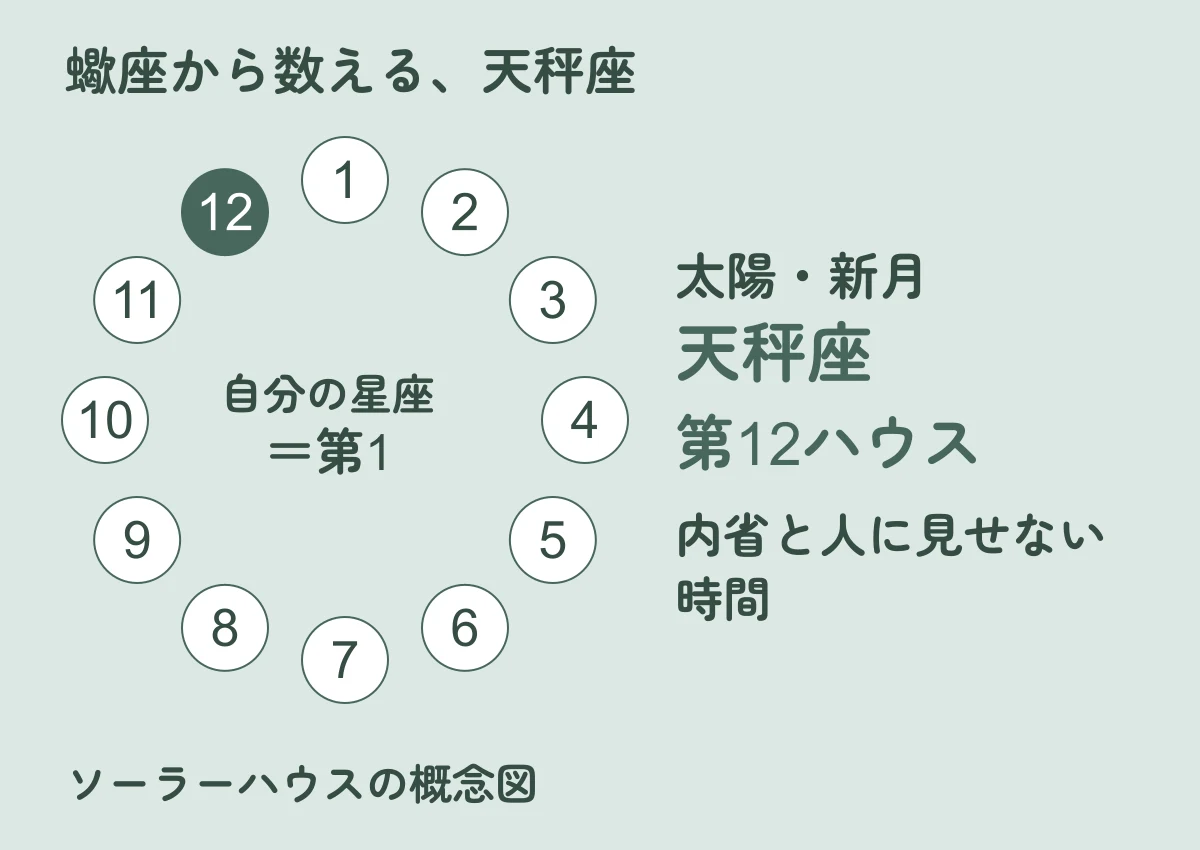 蠍座を第1とする12の領域のうち、天秤座が第12ハウスにあたる概念図