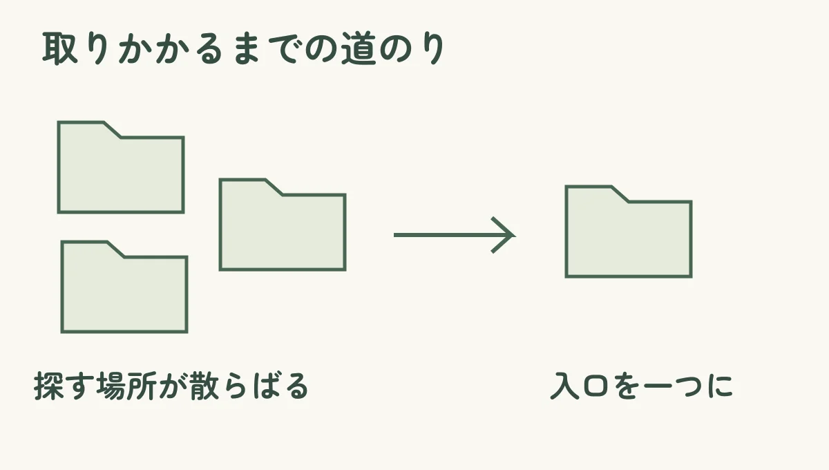 「探す場所が散らばる」と「入口を一つにまとめる」を並べ、取りかかるまでの道のりという本文の提案を示した比較図