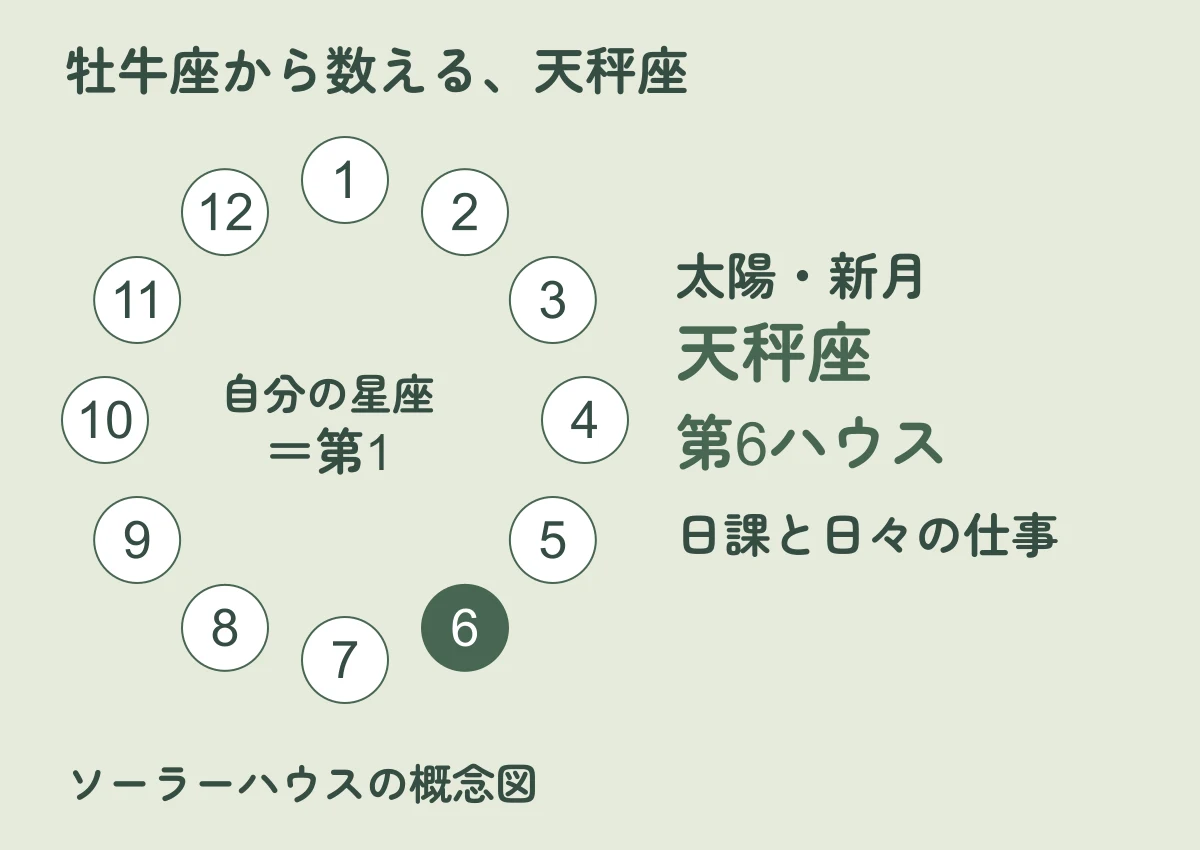 牡牛座を第1とする12の領域のうち、天秤座が第6ハウスにあたる概念図