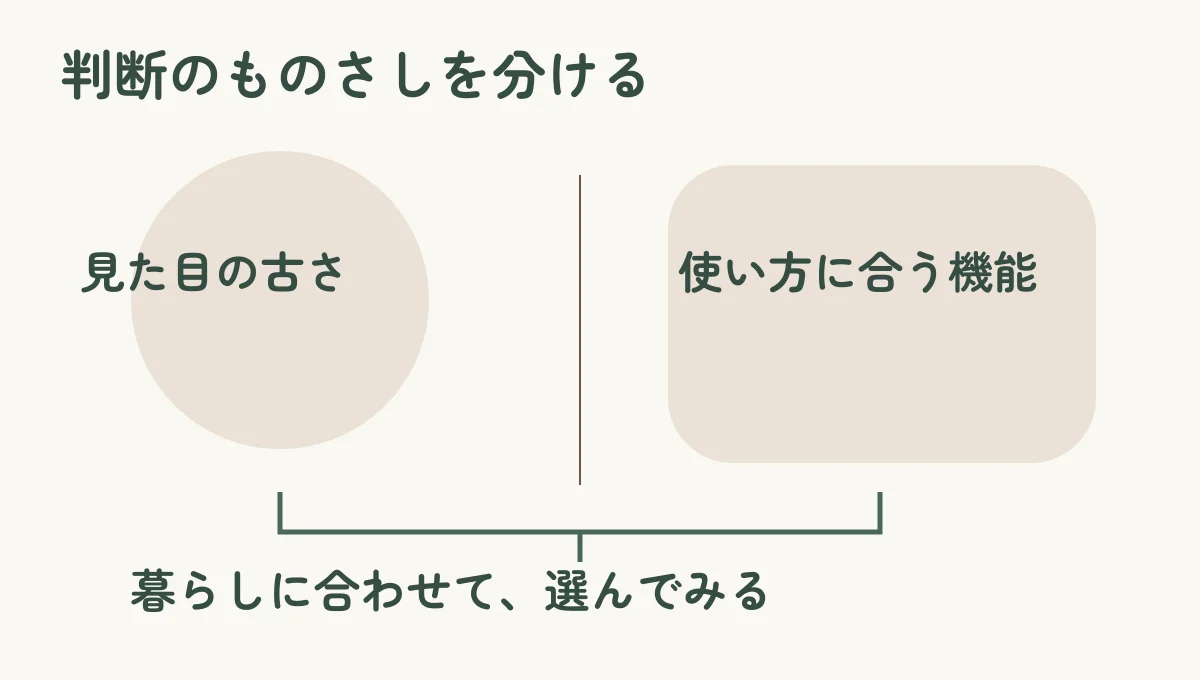 「見た目の古さ」と「使い方に合う機能」を並べ、判断のものさしを分けるという本文の提案を示した比較図