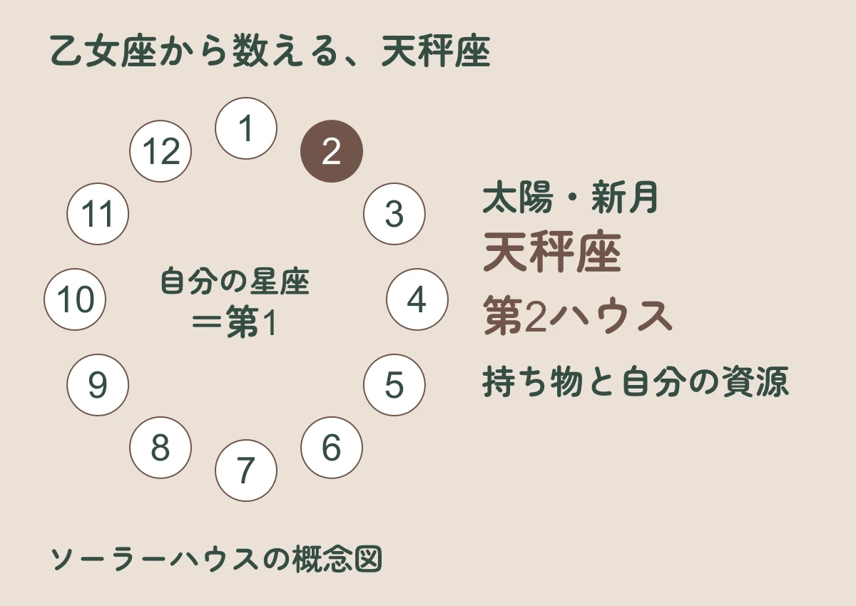 乙女座を第1とする12の領域のうち、天秤座が第2ハウスにあたる概念図