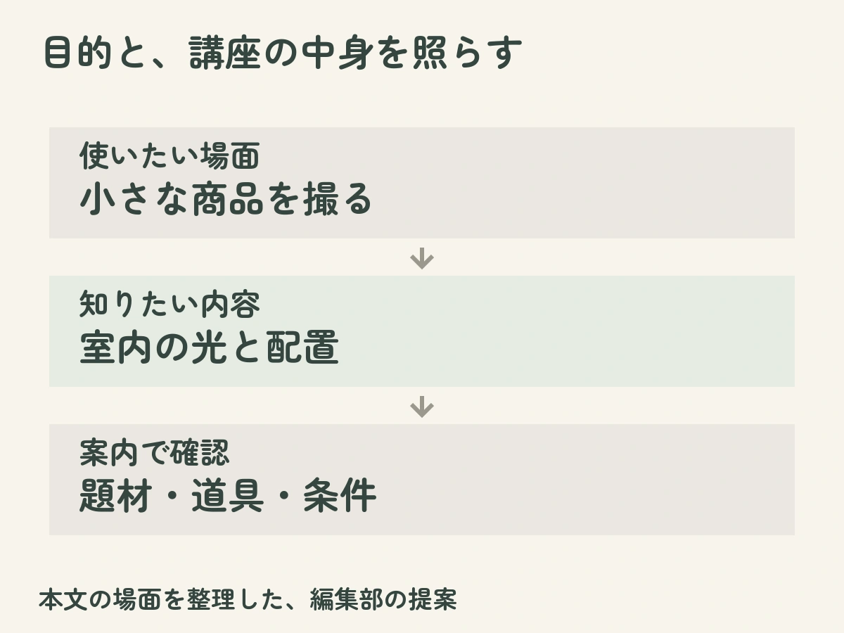 目的と、講座の中身を照らす：使いたい場面は小さな商品を撮る、知りたい内容は室内の光と配置、案内で確認は題材・道具・条件という本文の例