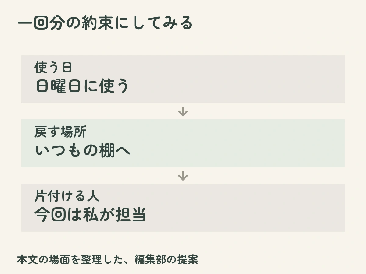 一回分の約束にしてみる:使う日は日曜日に使う、戻す場所はいつもの棚へ、片付ける人は今回は私が担当という本文の例