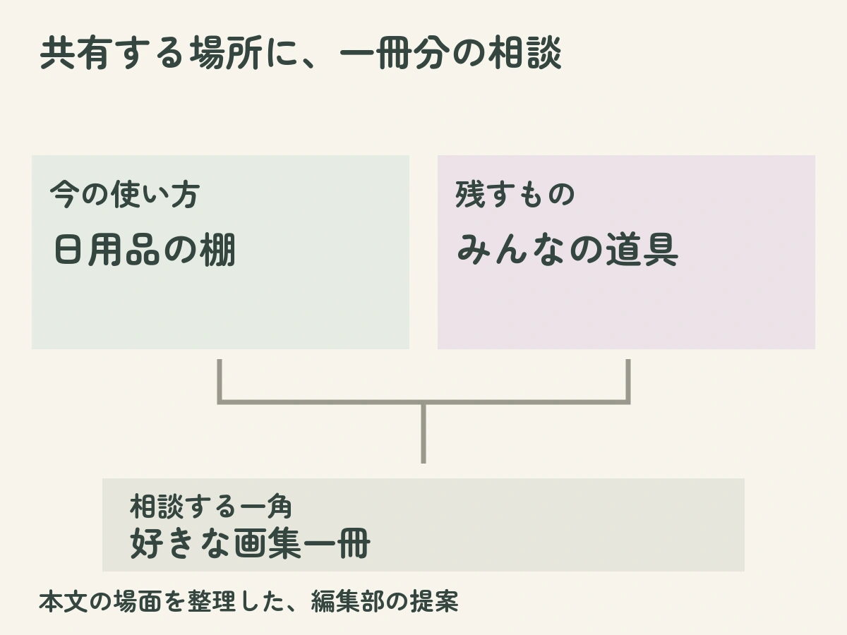 共有する場所に、一冊分の相談:今の使い方は日用品の棚、残すものはみんなの道具、相談する一角は好きな画集一冊という本文の例
