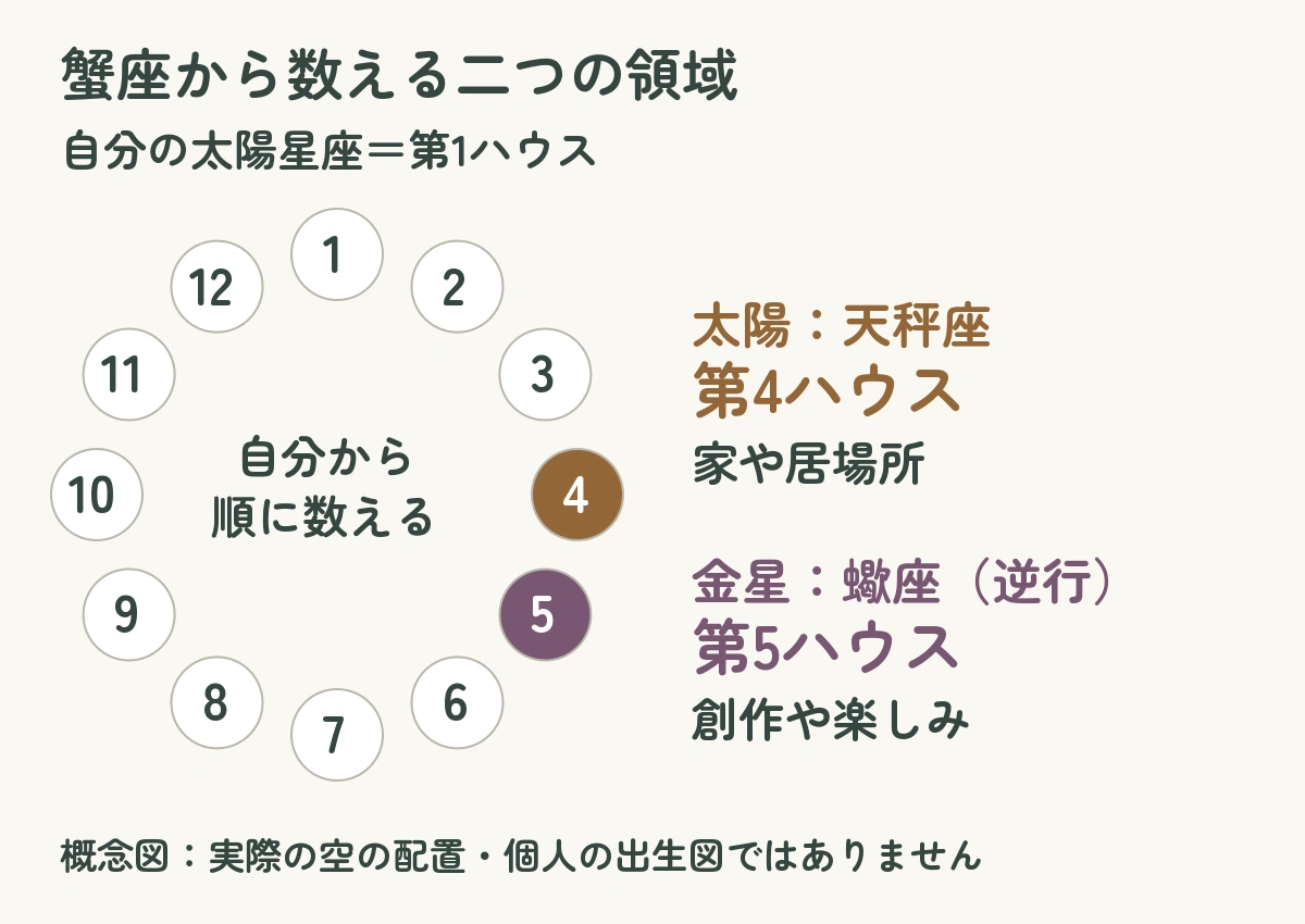 蟹座から数えると太陽の天秤座は第4、金星の蠍座は第5ハウスになる概念図