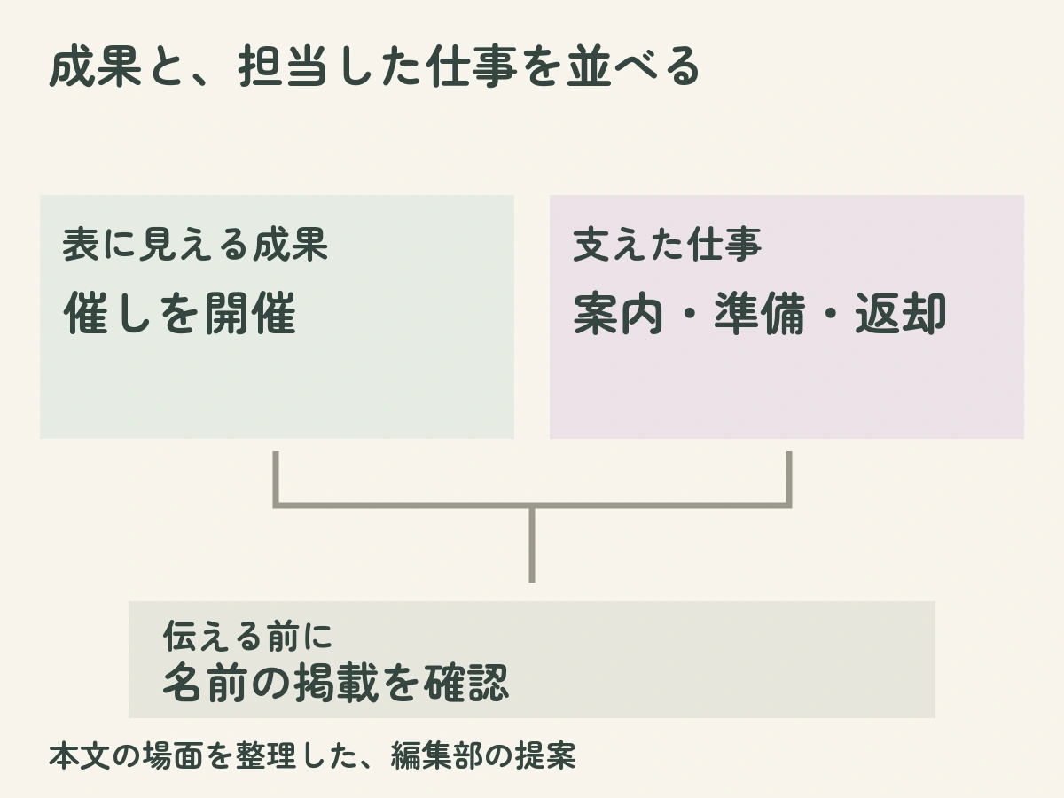 成果と、担当した仕事を並べる：表に見える成果は催しを開催、支えた仕事は案内・準備・返却、伝える前には名前の掲載を確認という本文の例