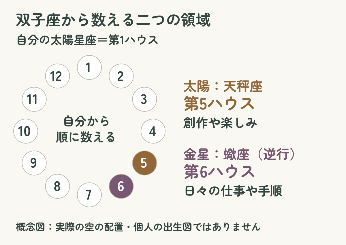 双子座から数えると太陽の天秤座は第5、金星の蠍座は第6ハウスになる概念図