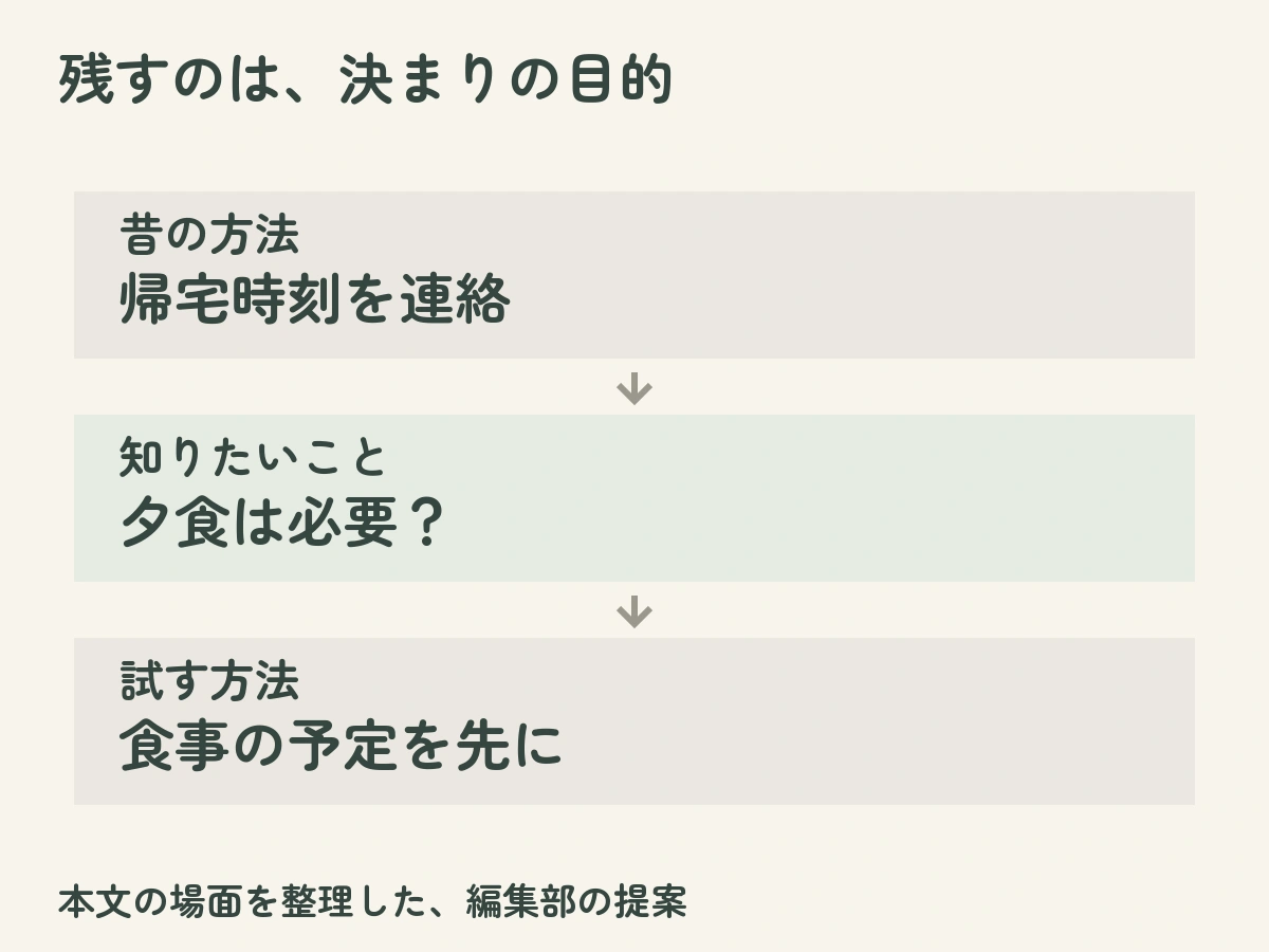 残すのは、決まりの目的:昔の方法は帰宅時刻を連絡、知りたいことは夕食は必要?、試す方法は食事の予定を先にという本文の例