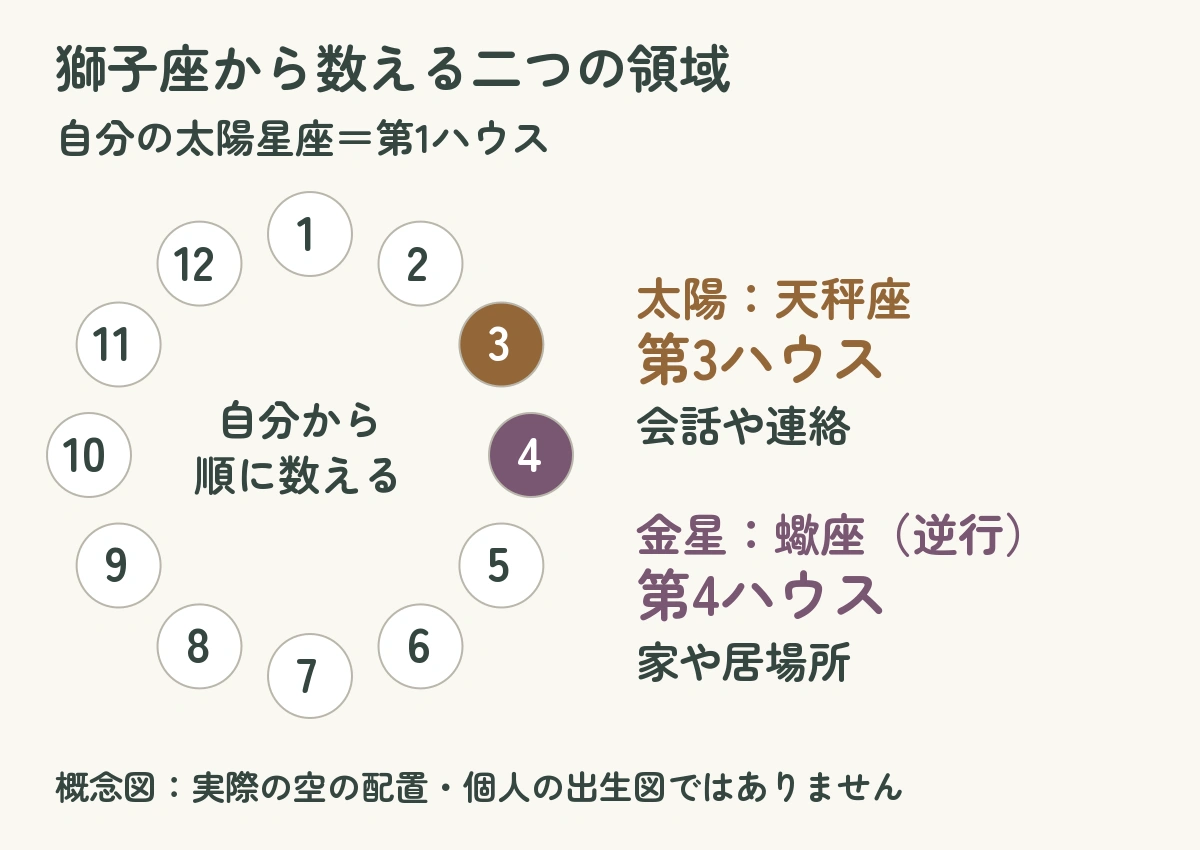 獅子座から数えると太陽の天秤座は第3、金星の蠍座は第4ハウスになる概念図