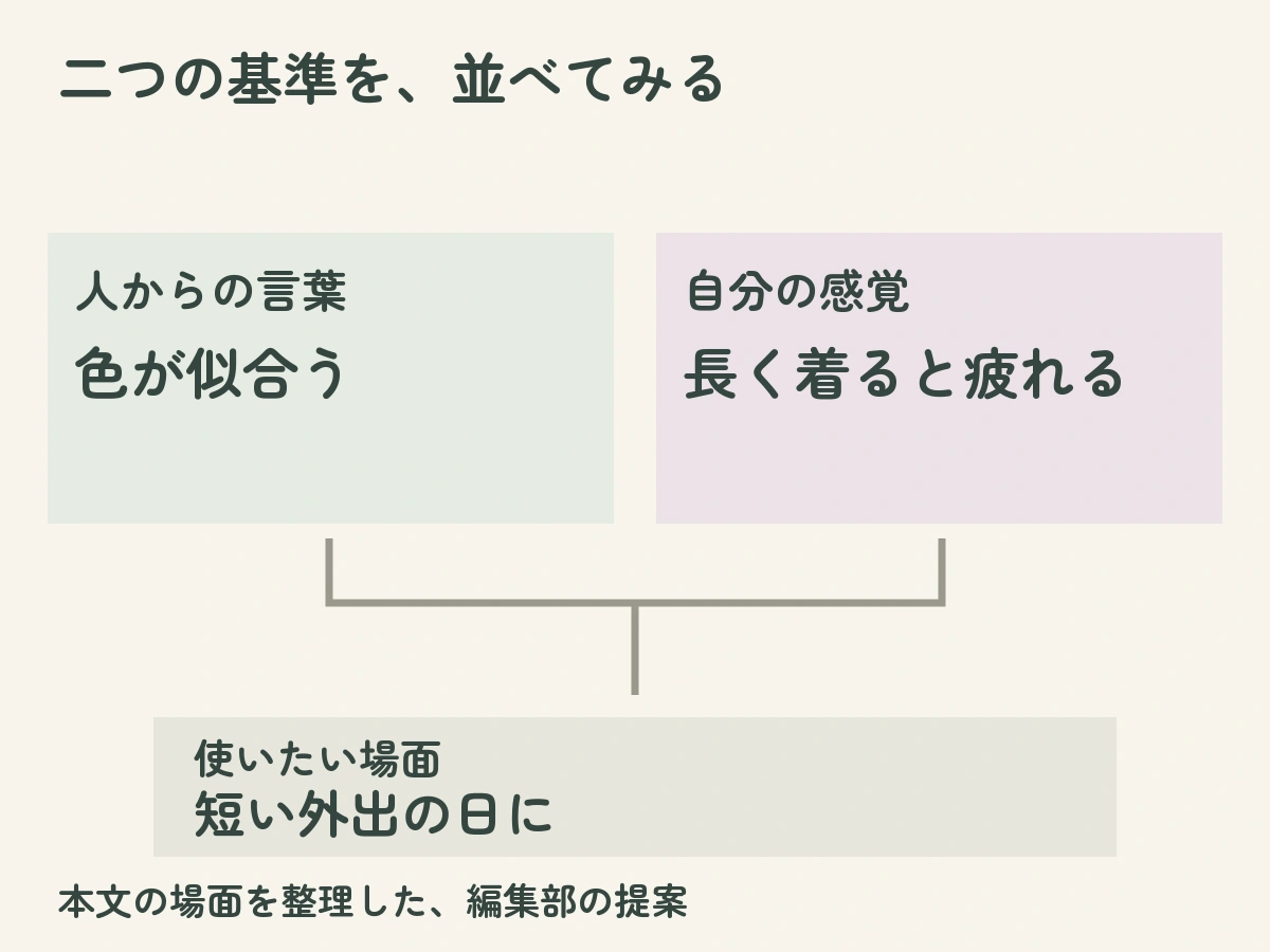 二つの基準を、並べてみる：人からの言葉は色が似合う、自分の感覚は長く着ると疲れる、使いたい場面は短い外出の日にという本文の例