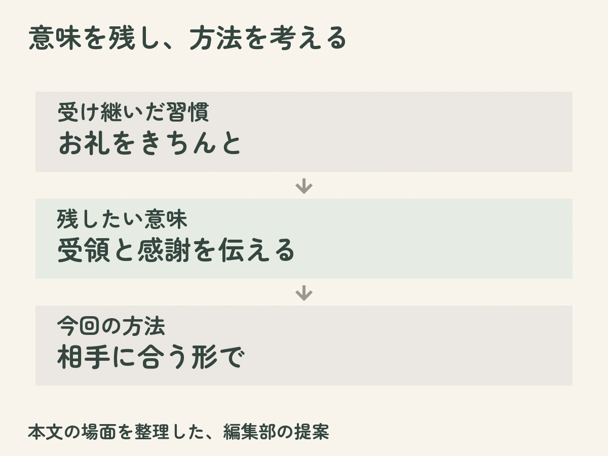 意味を残し、方法を考える：受け継いだ習慣はお礼をきちんと、残したい意味は受領と感謝を伝える、今回の方法は相手に合う形でという本文の例
