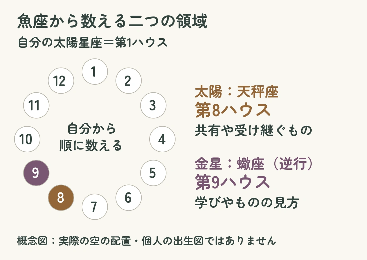 魚座から数えると太陽の天秤座は第8、金星の蠍座は第9ハウスになる概念図