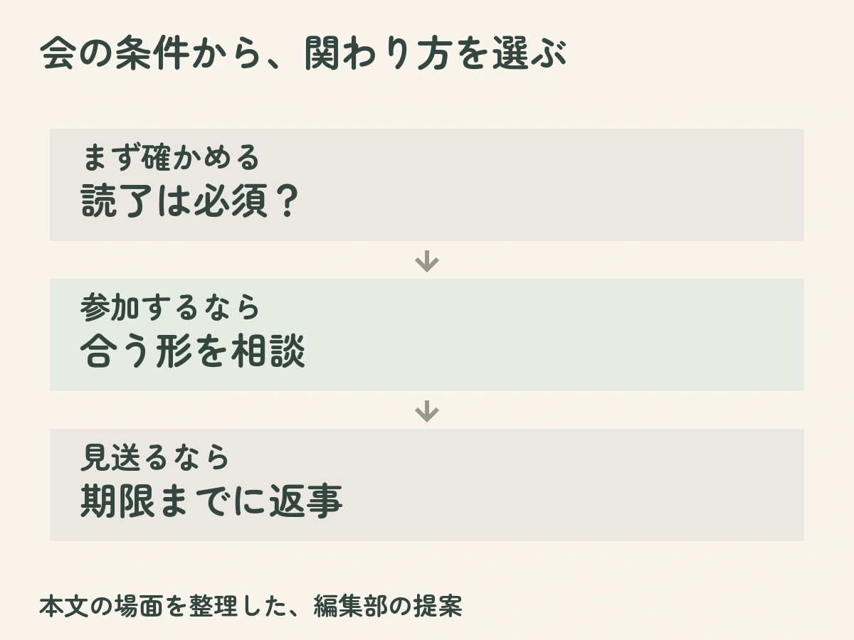 会の条件から、関わり方を選ぶ:まず確かめるは読了は必須?、参加するならは合う形を相談、見送るならは期限までに返事という本文の例