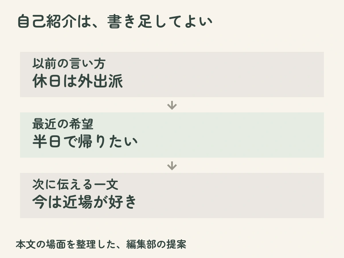 自己紹介は、書き足してよい:以前の言い方は休日は外出派、最近の希望は半日で帰りたい、次に伝える一文は今は近場が好きという本文の例