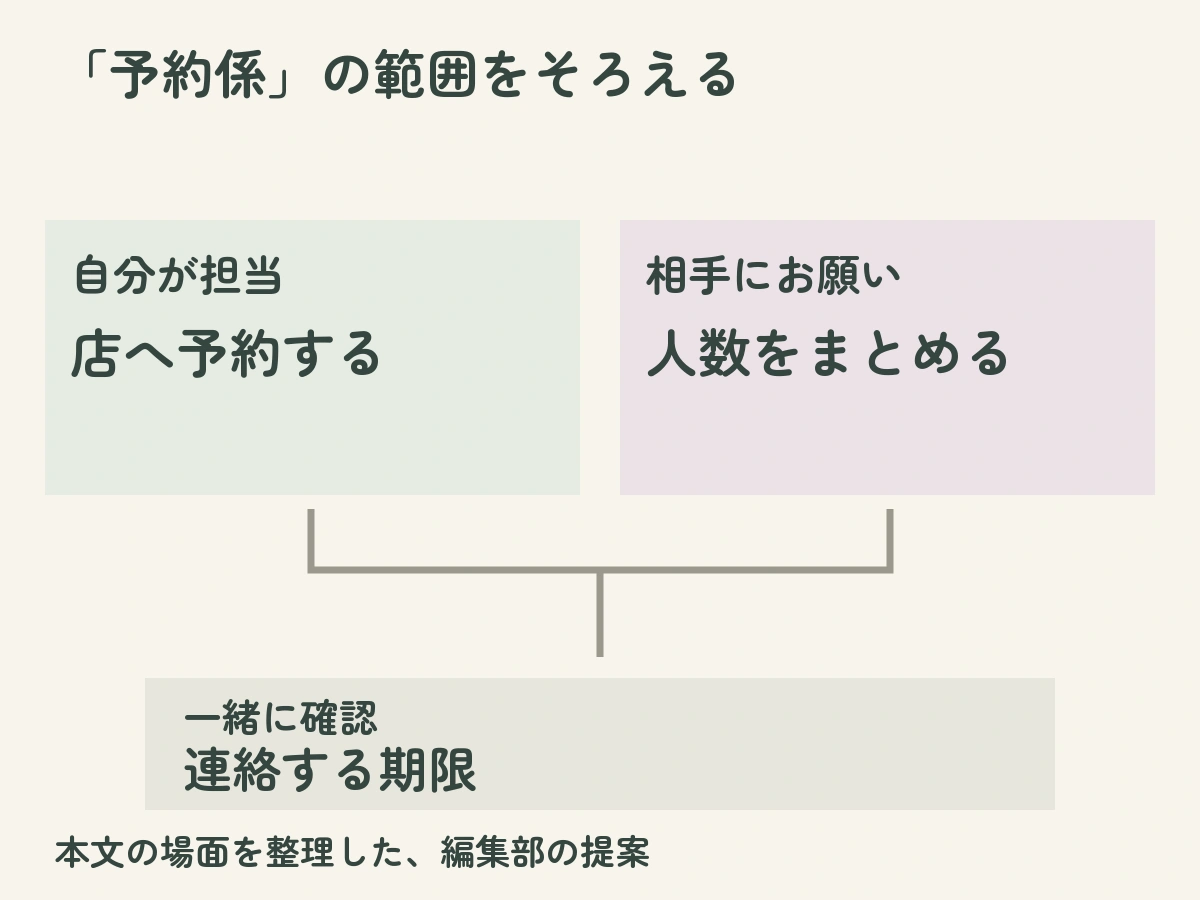 「予約係」の範囲をそろえる：自分が担当は店へ予約する、相手にお願いは人数をまとめる、一緒に確認は連絡する期限という本文の例