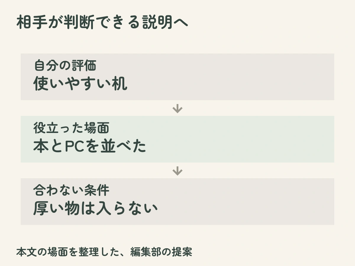 相手が判断できる説明へ:自分の評価は使いやすい机、役立った場面は本とPCを並べた、合わない条件は厚い物は入らないという本文の例