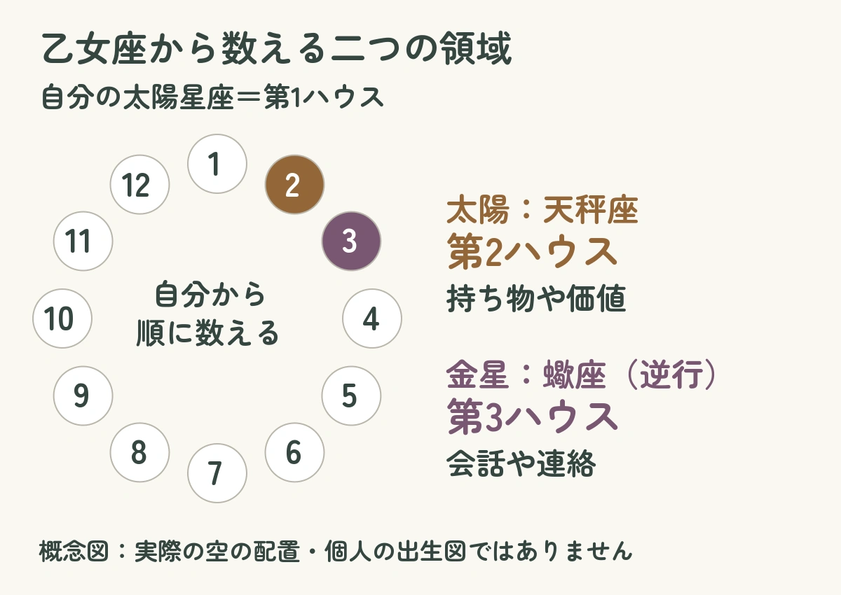 乙女座から数えると太陽の天秤座は第2、金星の蠍座は第3ハウスになる概念図