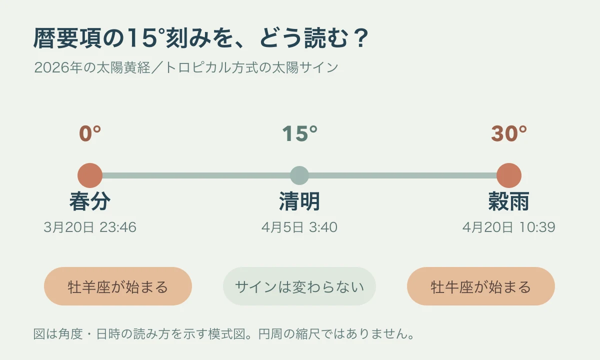 太陽黄経0度の春分、15度の清明、30度の穀雨が順に並び、0度と30度だけがサイン境界であることを示す図