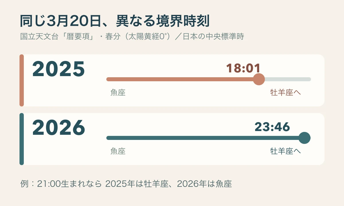 2025年3月20日は18時01分、2026年3月20日は23時46分に、太陽黄経0度へ達する時刻を並べた比較図
