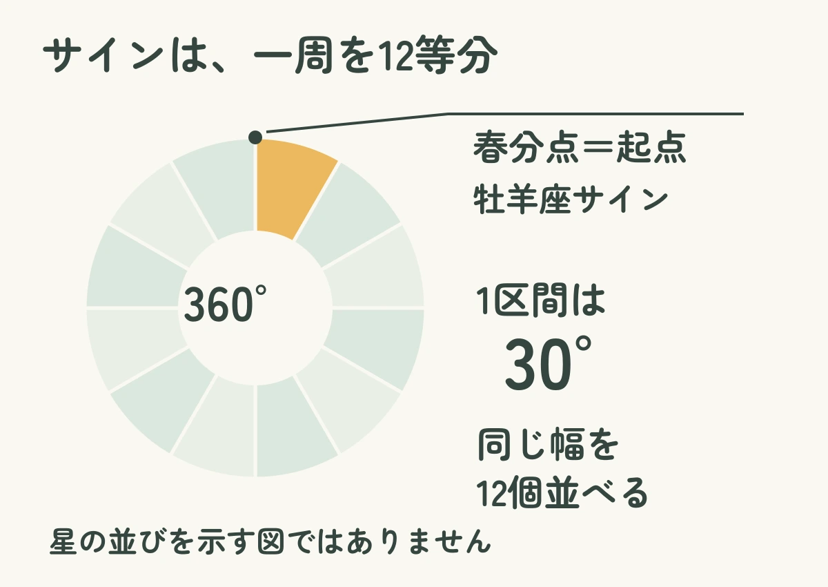 一周360度を30度ずつの12区間に分け、春分点を牡羊座のサインの始まりとする模式図